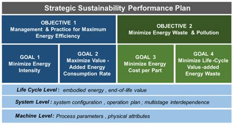 Efficient Energy Use in Manufacturing Systems—Modeling, Assessment, and ...