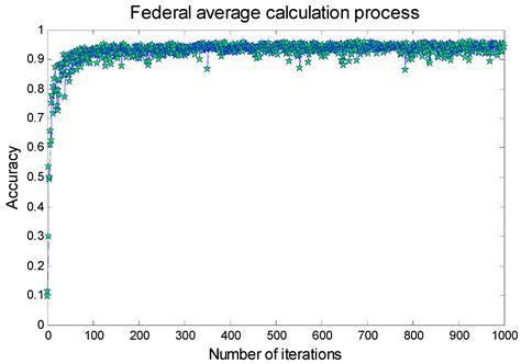 Improved Design and Application of Security Federation Algorithm