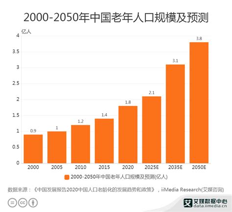 2050年中国老年人接近5亿，如何破解未富先老和未备先老窘境？_腾讯新闻