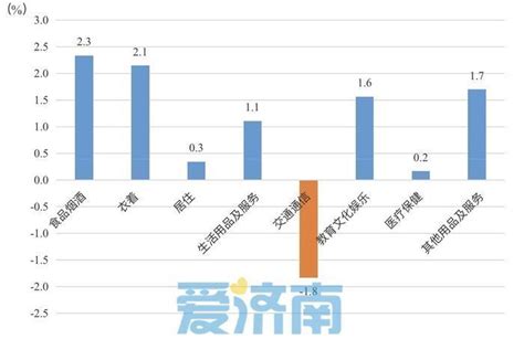济南：1-3月平均CPI比上年同期上涨1.5％_腾讯新闻