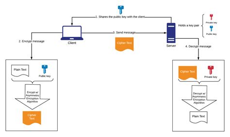 Image result for RSA Encryption Issues