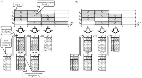 Robust Scheduling of Multi-Skilled Workforce Allocation: Job Rotation ...