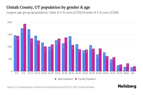 Uintah County, UT Population by Gender - 2023 Uintah County, UT Gender Demographics | Neilsberg