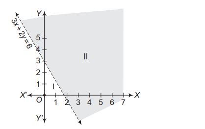 The solution of the inequality 3 x+2 y>6 in the graph is represented by ...