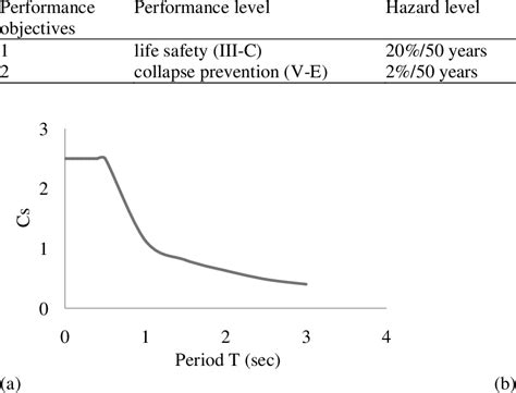 Image result for Performance Objectives Graph