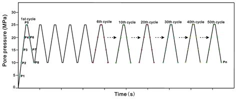 Pore Structure Evolution in Sandstone of Underground Gas Storage during ...