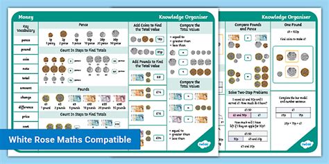 👉 Year 2 Money Maths Knowledge Organiser