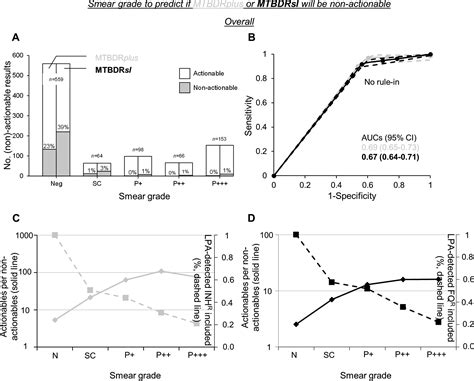 To Test or Not? Xpert MTB/RIF as an Alternative to Smear Microscopy to ...