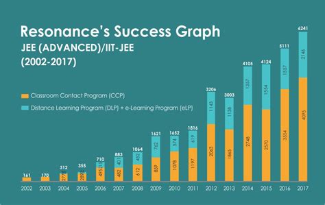 Result - JEE Advanced