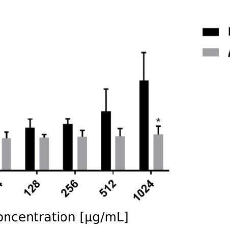 Urease inhibition assay. Results of the urease enzyme inhibition assay... | Download Scientific ...