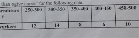 draw a less than ogive curve for the following data - Brainly.in