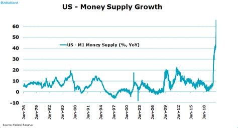 Money Supply 的图像结果