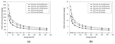 Determination of Diffusion Coefficients of Bisphenol A (BPA) in ...