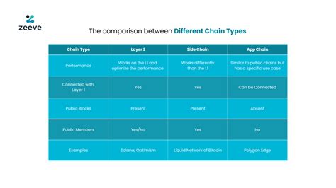 Comprehensive Guide on Layer 2, Sidechains and App Chains | nasscom ...