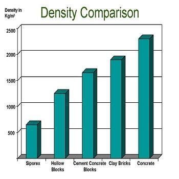 Siporex Blocks |Siporex Blocks Bangalore, Bengaluru | Siporex Blocks ...
