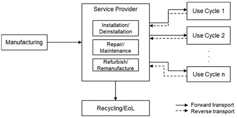 Analyzing Temporal Variability in Inventory Data for Life Cycle ...