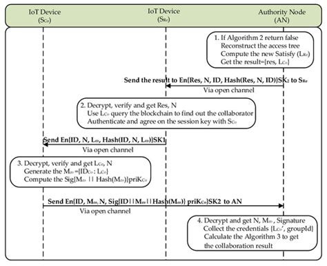 An Attribute-Based Collaborative Access Control Scheme Using Blockchain ...
