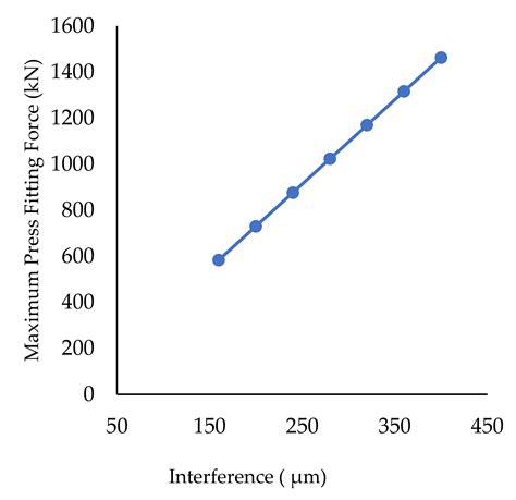 Railway Axle and Wheel Assembly Press-Fitting Force Characteristics and ...