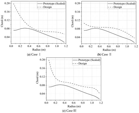 Design Methodology of Wind Turbine Rotor Models Based on Aerodynamic ...