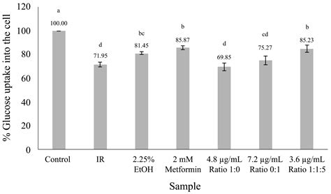 Effects of Purified Vitexin and Iso-Vitexin from Mung Bean Seed Coat on ...