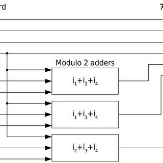 Image result for Hamming Code Encoder Diagram