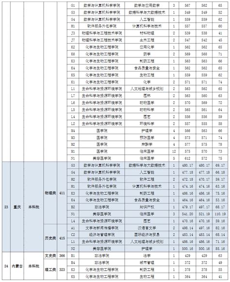 2022宜春学院分数线是多少分（含各专业录取分数线）_大学生必备网