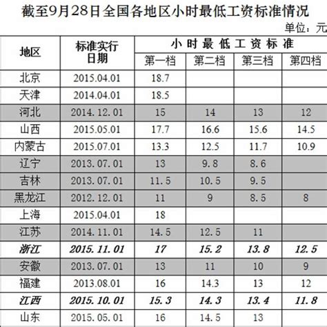 24地区调整月最低工资标准:天津1850元超过北京-新闻中心-北方网