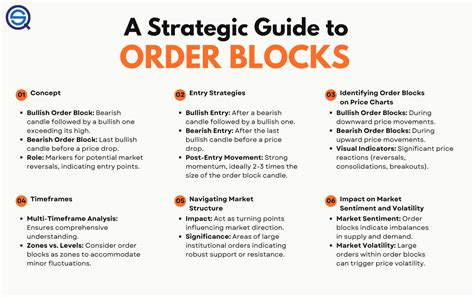 Image result for Best Order Block Setups
