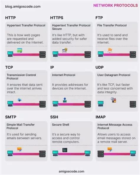 Image result for Amigoscode Network Protocols