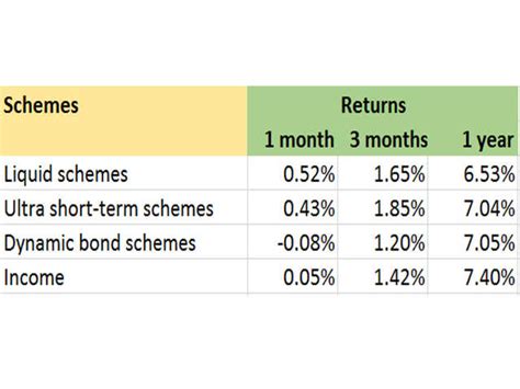 mutual fund: RBI may not cut rates. What should debt mutual fund ...