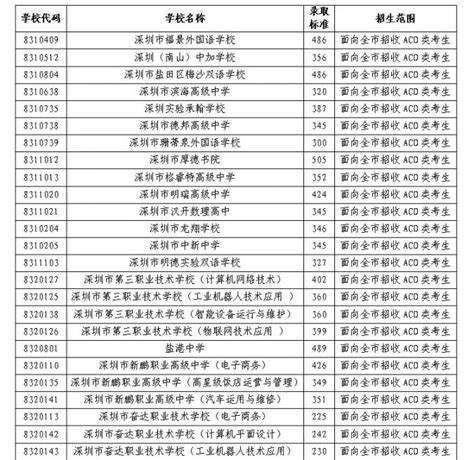 深圳2021年部分民办普高和中职学校第二次划线录取标准- 深圳本地宝