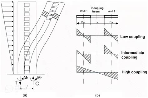 Coupling Beams’ Shear Capacity Prediction by Hybrid Support Vector ...
