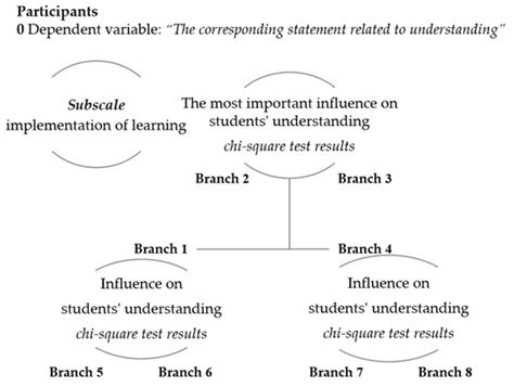 Comparative Analysis of the Effects of Contact and Online Biology Teaching