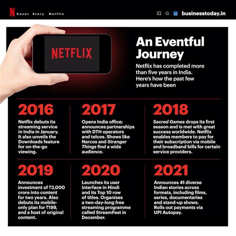 Netflix: Popular OTT Platform in India, Netflix Subscription Model ...
