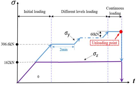 Failure Behavior of Cuboid Granite Sample with a Circular Hole beneath ...