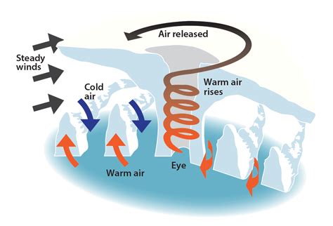 Image result for Cyclone Science