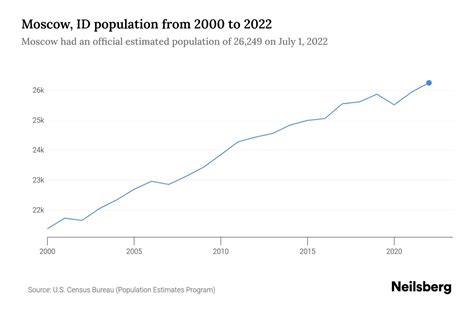 Moscow, ID Population by Year - 2023 Statistics, Facts & Trends - Neilsberg