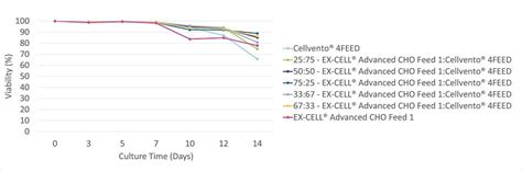 Improving Fed-batch Yields in Upstream Bioprocessing