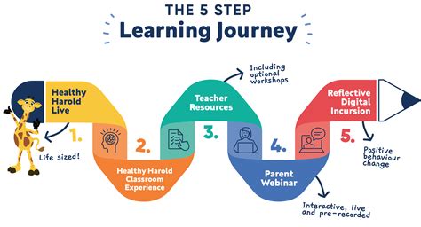 Image result for 5 Step Learning Process