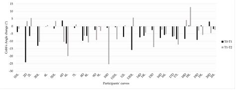 Effects of a Supervised-As-Needed Home Exercise Program on Scoliosis ...