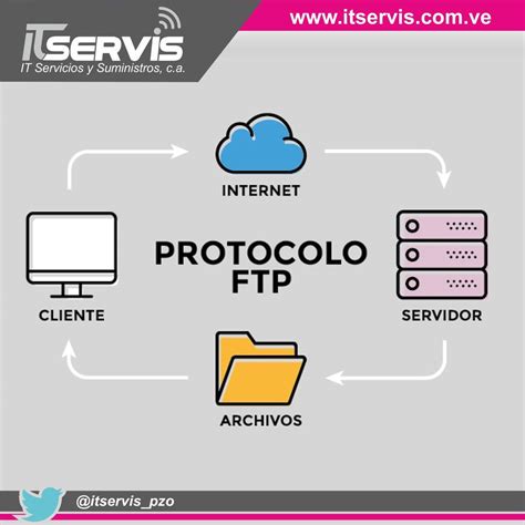 Image result for Protocolo FTP