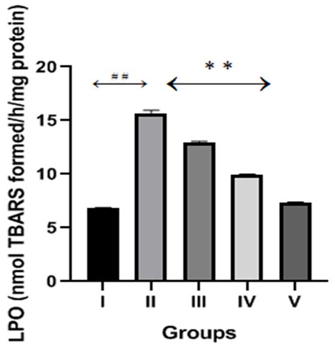 Nephroprotective Effect of Diosmin against Cisplatin-Induced Kidney ...
