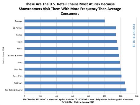 BII REPORT: The Mobile Showrooming Threat And Its Effects On Retail ...