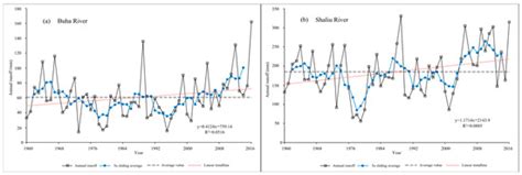 Analysis of Runoff Variability and Periodicity in the Qinghai Lake Basin