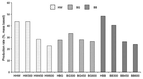 Production of Biochar and Its Potential Application in Cementitious ...