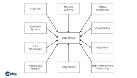 Image result for Analyzed with Data Mining Methods Is That the Problem