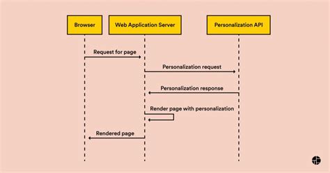 Image result for Server-Side Examples