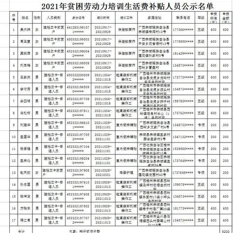 恭城瑶族自治县人力资源和社会保障局关于给予吴大妹等17名贫困劳动者培训生活费补贴的公示（第十一批）_桂林市_就业_给予