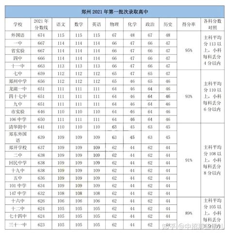 2019年郑州三个批次学校分数和联系方式汇总(4)_教育新闻_奥数网