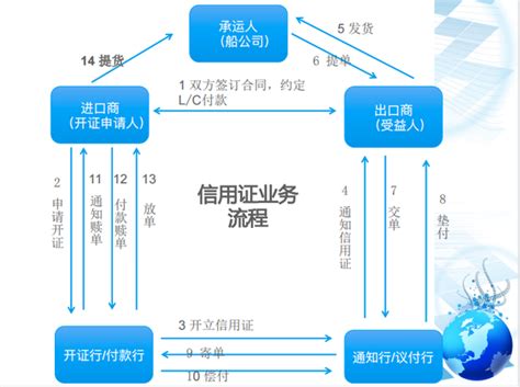 信用证业务和备用信用证业务的区别 - 财梯网